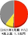 大日本印刷 損益計算書 2021年3月期 大日本印刷 損益計算書 2021年3月期