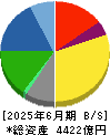 サンドラッグ 貸借対照表 2025年6月期