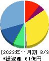 ボードルア 貸借対照表 2023年11月期