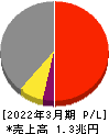 大日本印刷 損益計算書 2022年3月期 大日本印刷 損益計算書 2022年3月期