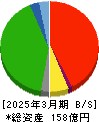 オーミケンシ 貸借対照表 2025年3月期 オーミケンシ 貸借対照表 2025年3月期