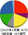 林兼産業 貸借対照表 2023年3月期 林兼産業 貸借対照表 2023年3月期