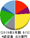 大庄 貸借対照表 2019年8月期 大庄 貸借対照表 2019年8月期