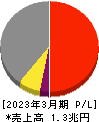 大日本印刷 損益計算書 2023年3月期 大日本印刷 損益計算書 2023年3月期