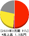 日本航空 損益計算書 2023年3月期