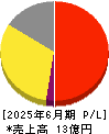 Ｌａｂｏｒｏ．ＡＩ 損益計算書 2025年6月期