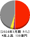 ユタカフーズ 損益計算書 2024年3月期 ユタカフーズ 損益計算書 2024年3月期