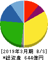 ケーユーホールディングス 貸借対照表 2019年3月期 ケーユーホールディングス 貸借対照表 2019年3月期