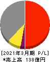 イフジ産業 損益計算書 2021年3月期 イフジ産業 損益計算書 2021年3月期