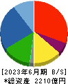 ＪＫホールディングス 貸借対照表 2023年6月期