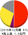 大塚ホールディングス 損益計算書 2019年12月期 大塚ホールディングス 損益計算書 2019年12月期