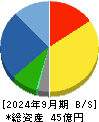 三東工業社 貸借対照表 2024年9月期 三東工業社 貸借対照表 2024年9月期