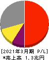 東京エレクトロン 損益計算書 2021年3月期