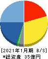 アセンテック 貸借対照表 2021年1月期 アセンテック 貸借対照表 2021年1月期