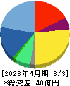 アピリッツ 貸借対照表 2023年4月期