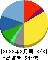 三陽商会 貸借対照表 2023年2月期 三陽商会 貸借対照表 2023年2月期