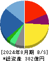 バロックジャパンリミテッド 貸借対照表 2024年8月期
