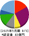 ユナイテッド＆コレクティブ 貸借対照表 2025年5月期
