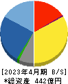 丹青社 貸借対照表 2023年4月期