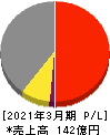 冨士ダイス 損益計算書 2021年3月期