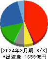 サンデン 貸借対照表 2024年9月期