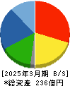 進学会ホールディングス 貸借対照表 2025年3月期