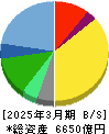 コナミグループ 貸借対照表 2025年3月期