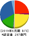 フルヤ金属 貸借対照表 2019年6月期 フルヤ金属 貸借対照表 2019年6月期