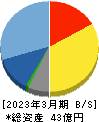 コンピューターマネージメント 貸借対照表 2023年3月期 コンピューターマネージメント 貸借対照表 2023年3月期