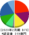 ヨシムラ・フード・ホールディングス 貸借対照表 2023年2月期
