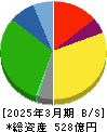 アルビス 貸借対照表 2025年3月期 アルビス 貸借対照表 2025年3月期
