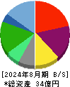 INGS 貸借対照表 2024年8月期 INGS 貸借対照表 2024年8月期