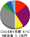 東北電力 貸借対照表 2024年9月期
