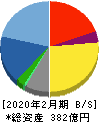 バロックジャパンリミテッド 貸借対照表 2020年2月期