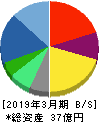 Ｕｎｉｐｏｓ 貸借対照表 2019年3月期