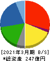 日邦産業 貸借対照表 2021年3月期 日邦産業 貸借対照表 2021年3月期