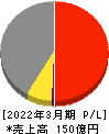 阿波製紙 損益計算書 2022年3月期 阿波製紙 損益計算書 2022年3月期