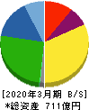 ケーユーホールディングス 貸借対照表 2020年3月期 ケーユーホールディングス 貸借対照表 2020年3月期