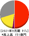サカイホールディングス 損益計算書 2021年9月期 サカイホールディングス 損益計算書 2021年9月期