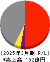 東京會舘 損益計算書 2025年3月期 東京會舘 損益計算書 2025年3月期