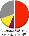 村田製作所 損益計算書 2020年3月期