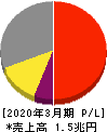 村田製作所 損益計算書 2020年3月期 村田製作所 損益計算書 2020年3月期