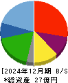 エアークローゼット 貸借対照表 2024年12月期