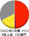 ツカモトコーポレーション 損益計算書 2022年3月期 ツカモトコーポレーション 損益計算書 2022年3月期