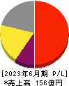 タウンズ 損益計算書 2023年6月期 タウンズ 損益計算書 2023年6月期