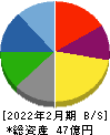 ありがとうサービス 貸借対照表 2022年2月期 ありがとうサービス 貸借対照表 2022年2月期