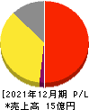 ショーケース 損益計算書 2021年12月期 ショーケース 損益計算書 2021年12月期