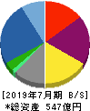 シーアールイー 貸借対照表 2019年7月期 シーアールイー 貸借対照表 2019年7月期
