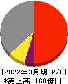 信和 損益計算書 2022年3月期 信和 損益計算書 2022年3月期