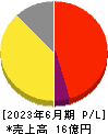 MFS 損益計算書 2023年6月期 MFS 損益計算書 2023年6月期